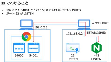 Linux SS Command Cheat Sheet に対する画像結果