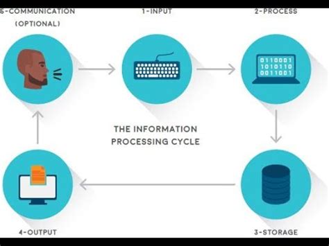 Toradh íomhá ar Computer Data Processing Cycle for Children