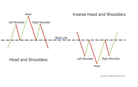 Image result for Basic Stock Chart Patterns
