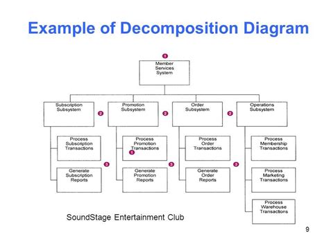 Functional Decomposition Diagram Example に対する画像結果
