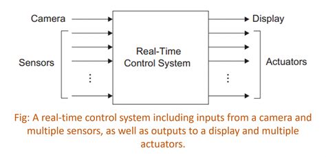 Image result for Wqhat Is a Example of Real-Time