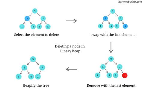 Java Heap Delete に対する画像結果