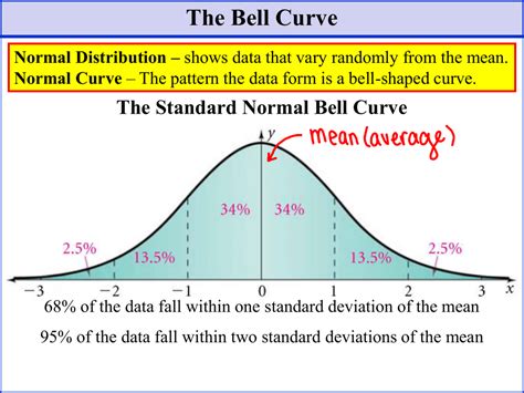 Image result for Normal Curve Example