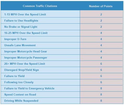 Image result for Point System Driving