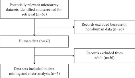 Image result for Microarray Data Flow Chart