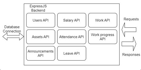 Image result for Coding the Backend for Functionality