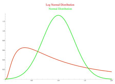 Image result for Lognormal Distribution Graph