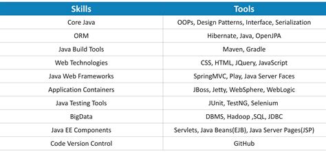 Image result for Java Backend Skills Set