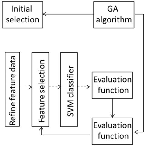 Image result for Genetic Algorithm Feature Selection
