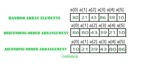 Toradh íomhá ar Sort Ascending Using Two Arguments