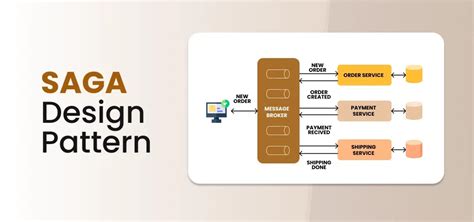 Saga Design Pattern Java Real-Time Example に対する画像結果