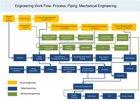 Afbeeldingsresultaten voor Engineering Work Schedule