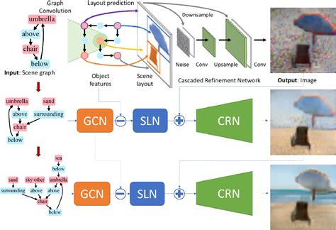Toradh íomhá ar Scene Graph Model