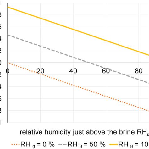 Image result for Difference Between Relative Humidity