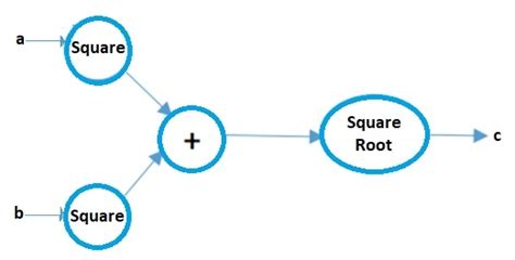 Image result for Deep Learning with Computation Graphs Simple Diagram