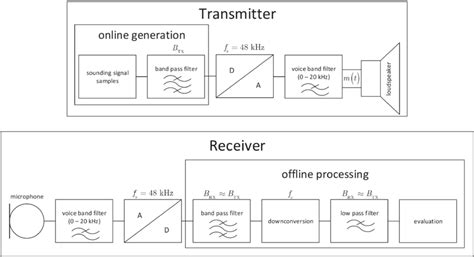Image result for Audio Signal Processing Block