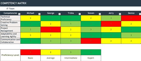Afbeeldingsresultaten voor Training Competency Matrix