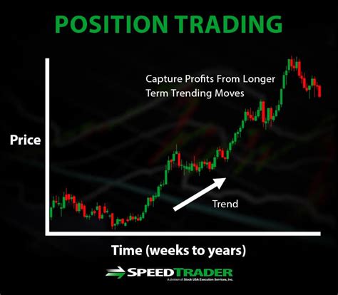 Image result for Position Trading Chart