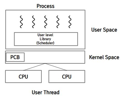 Image result for Computer Thread