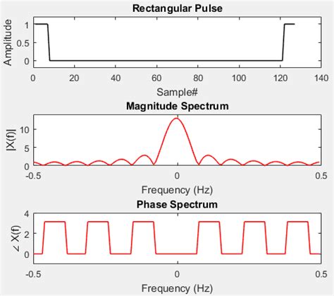 Phase Spectrum of Unit Step Signal に対する画像結果