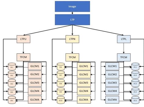 Image result for Structured Method Notes