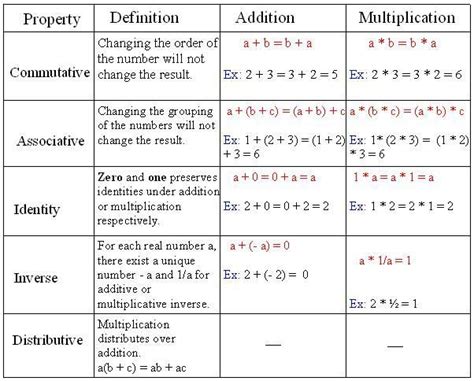 Toradh íomhá ar Properties of Real Numbers Examples with Answers