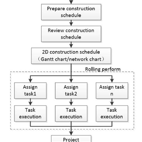 Construction Management Process に対する画像結果