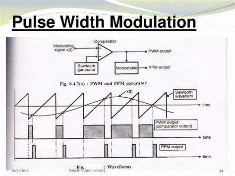 Analog Pulse Modulation に対する画像結果