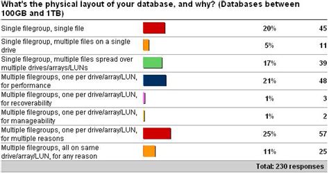 Database File Layout に対する画像結果
