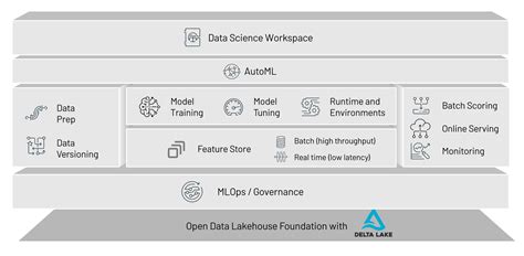 Image result for Unified Data Platform Machine Learning Databricks Diagram