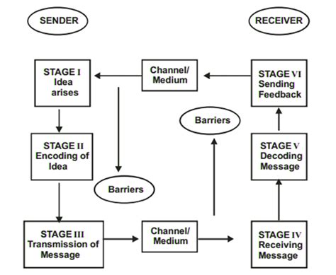 Communication Process Drawing に対する画像結果