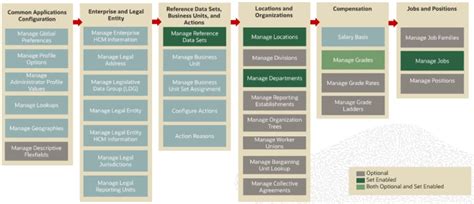Image result for Oracle Workstream Structure