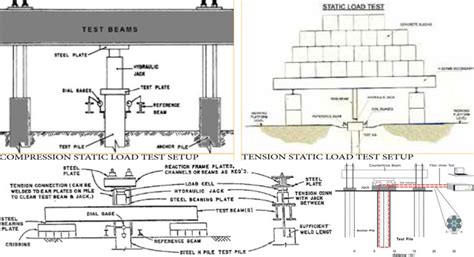 Toradh íomhá ar Static Load Test Graph