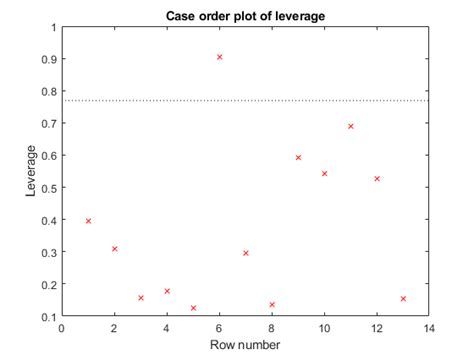 Image result for Non Linear Model Plot