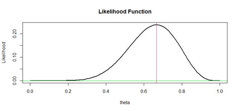 Image result for Likelihood Function Statistics
