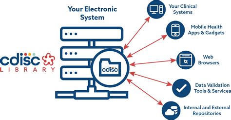 Image result for CDISC Implementation Guide