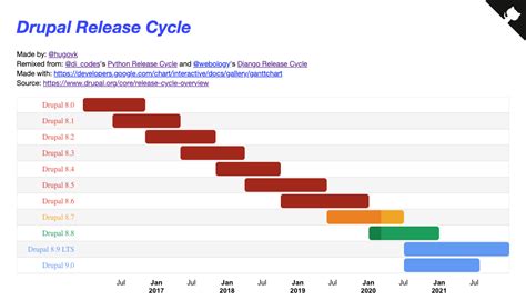 Afbeeldingsresultaten voor Python Release Cycle