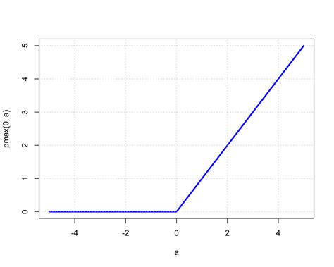 Relu Activation Function Graph に対する画像結果