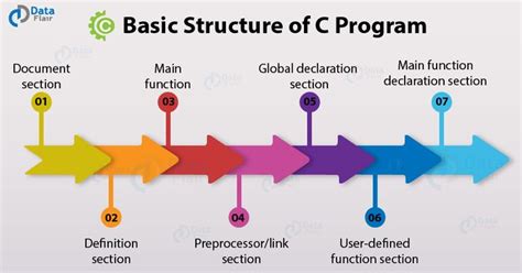 Image result for Structure of C Program Syntax