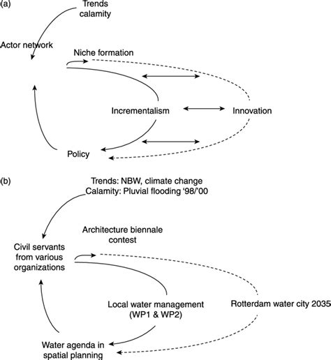 Double Loop Process Diagram に対する画像結果