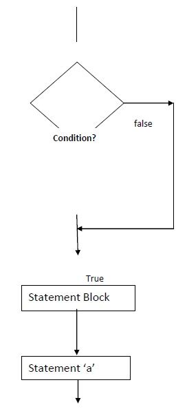 Image result for Java Control Structures