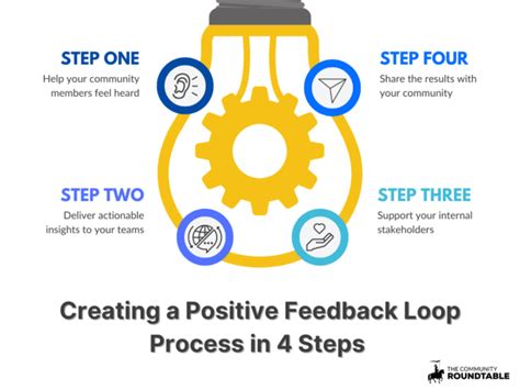Image result for Cyclical Process with Feedback Loop Slide