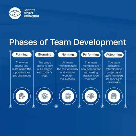 Image result for Team Development Process