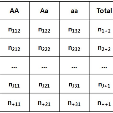 Image result for Contingency Table SNP