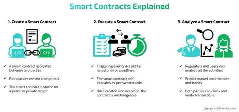 Image result for Smart Contracts Explained