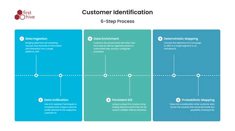 Image result for Customer Identification Programme Steps