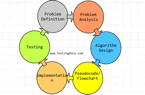 Image result for Develop an Algorithm