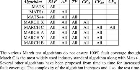 Image result for March Algorithm for Memory Testing