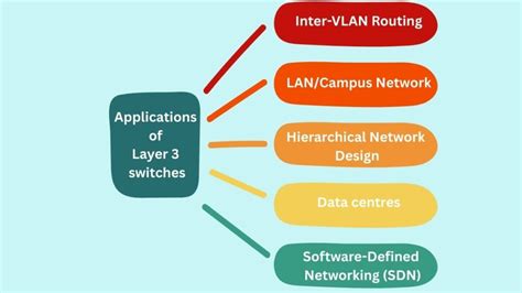 Image result for Frame Switching with Layer 3 Switch