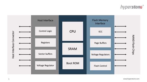 Image result for Structure of Flash and Controller